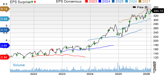 Heico Corporation Price, Consensus and EPS Surprise