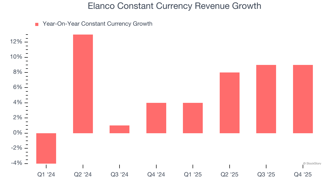 Elanco Constant Currency Revenue Growth