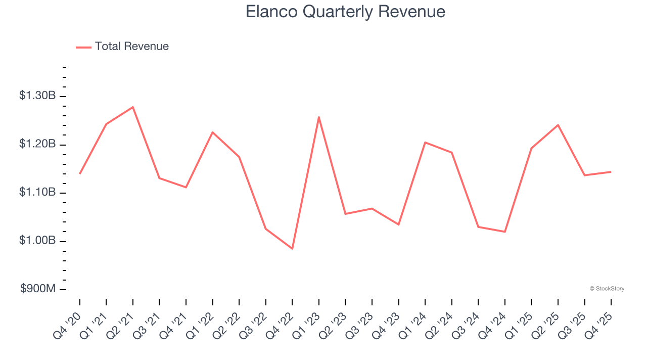 Elanco Quarterly Revenue