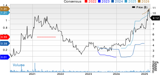 Pitney Bowes Inc. Price and Consensus