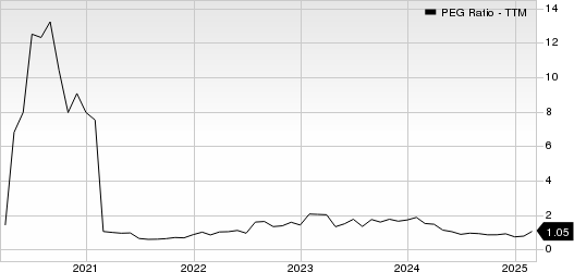 Axalta Coating Systems Ltd. PEG Ratio (TTM)
