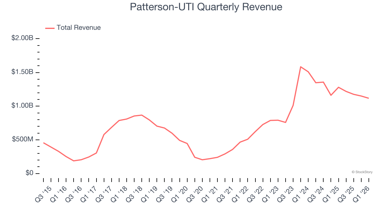 Patterson-UTI Quarterly Revenue