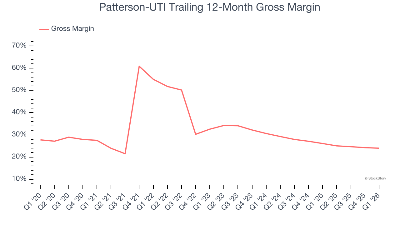 Patterson-UTI Trailing 12-Month Gross Margin
