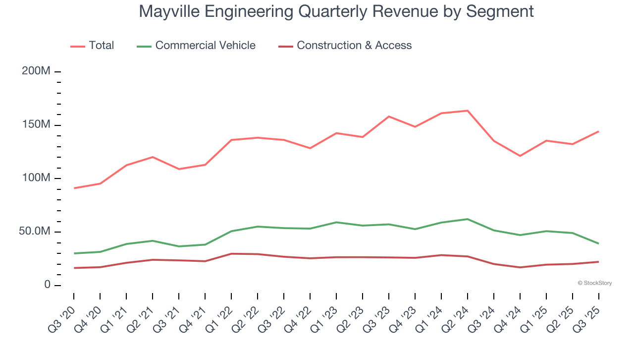 Mayville Engineering Quarterly Revenue by Segment