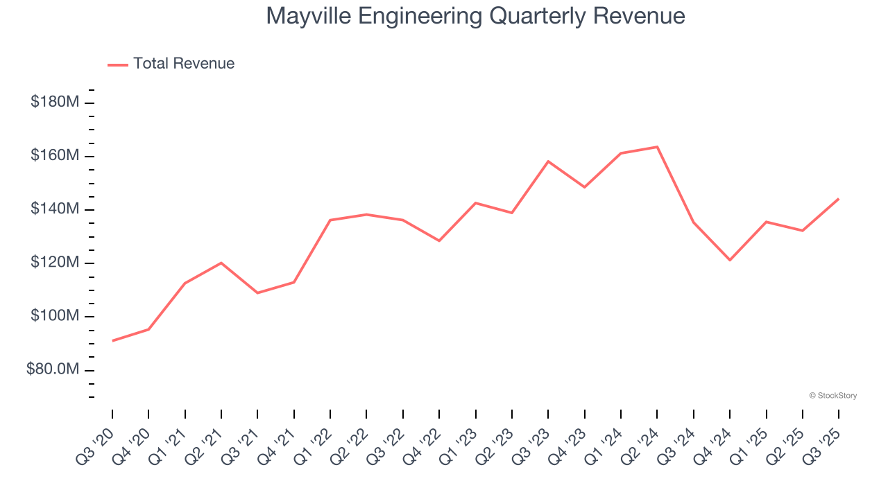 Mayville Engineering Quarterly Revenue