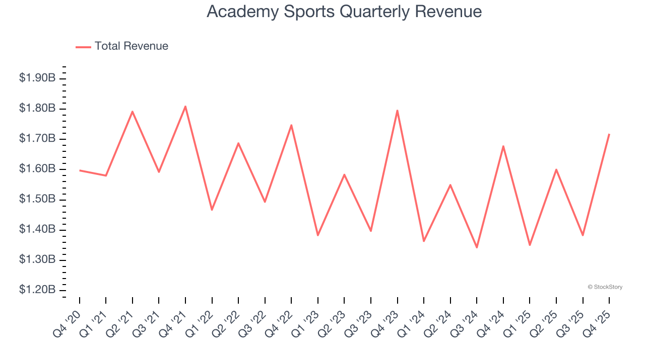 Academy Sports Quarterly Revenue