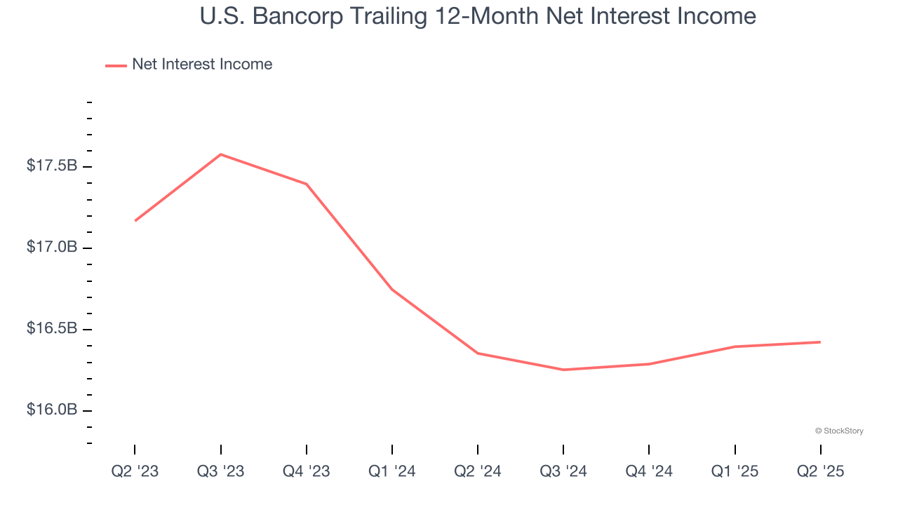 U.S. Bancorp Trailing 12-Month Net Interest Income