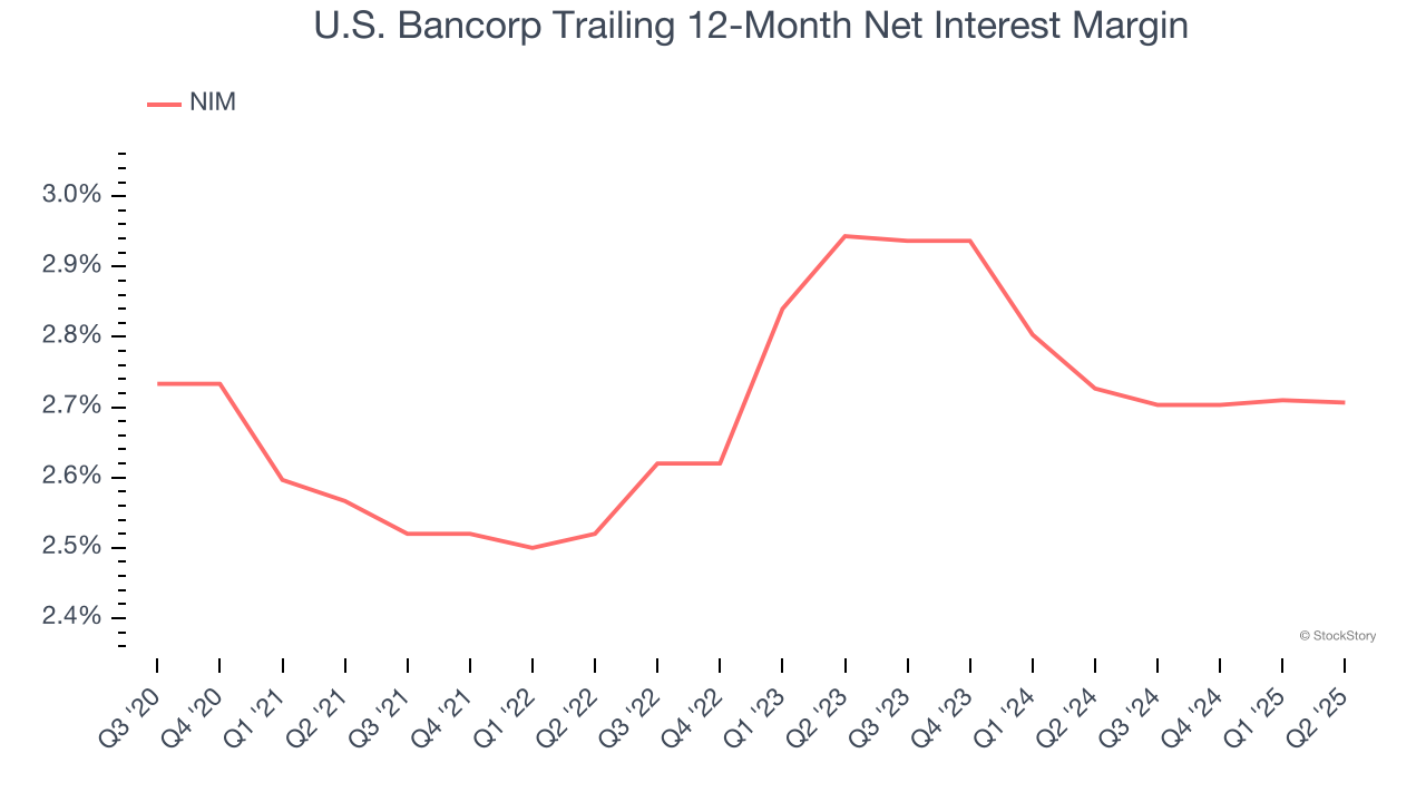 U.S. Bancorp Trailing 12-Month Net Interest Margin