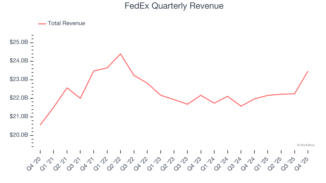 FedEx Quarterly Revenue