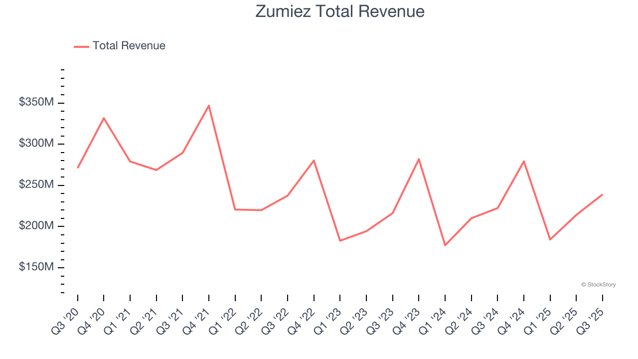 Zumiez Total Revenue
