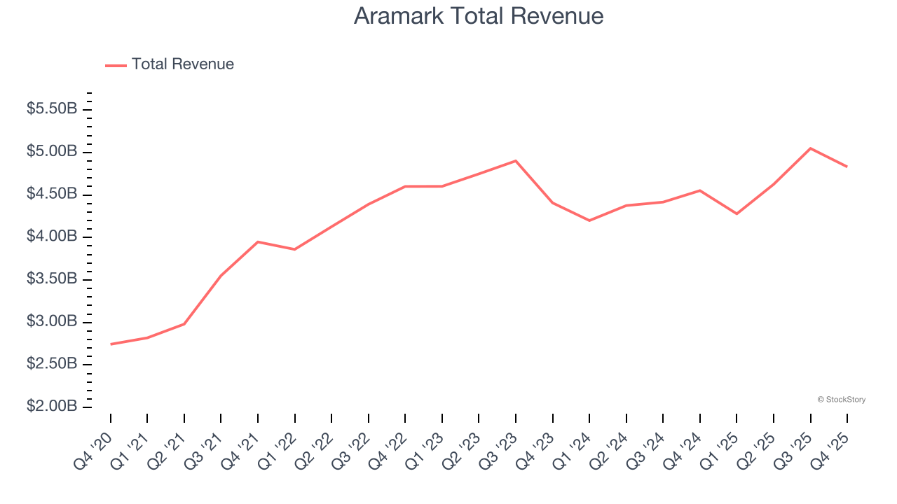 Aramark Total Revenue