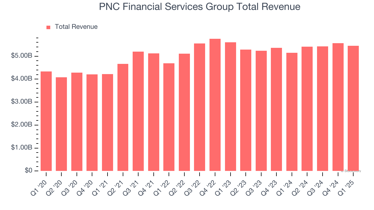 PNC Financial Services Group Total Revenue
