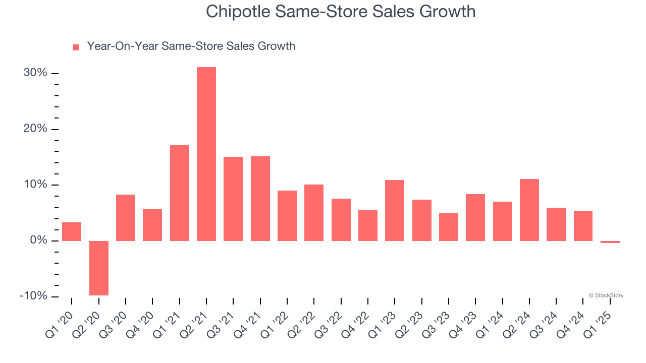 Chipotle Same-Store Sales Growth