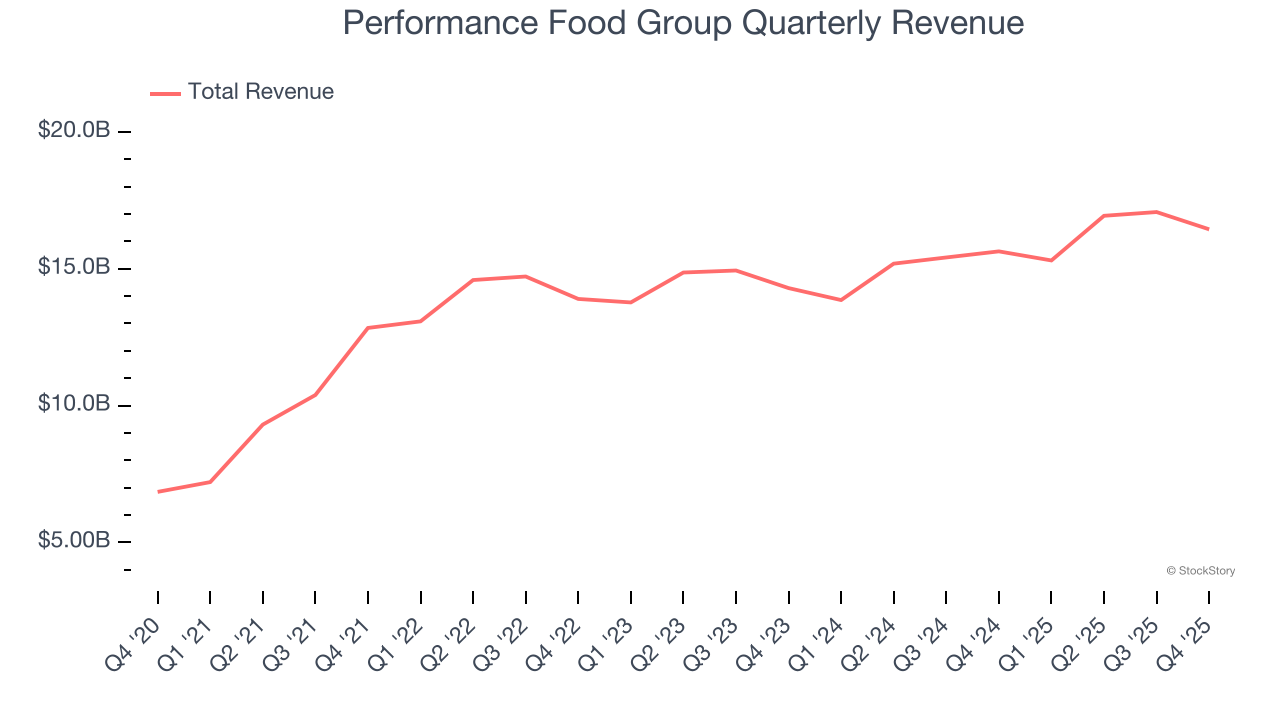 Performance Food Group Quarterly Revenue