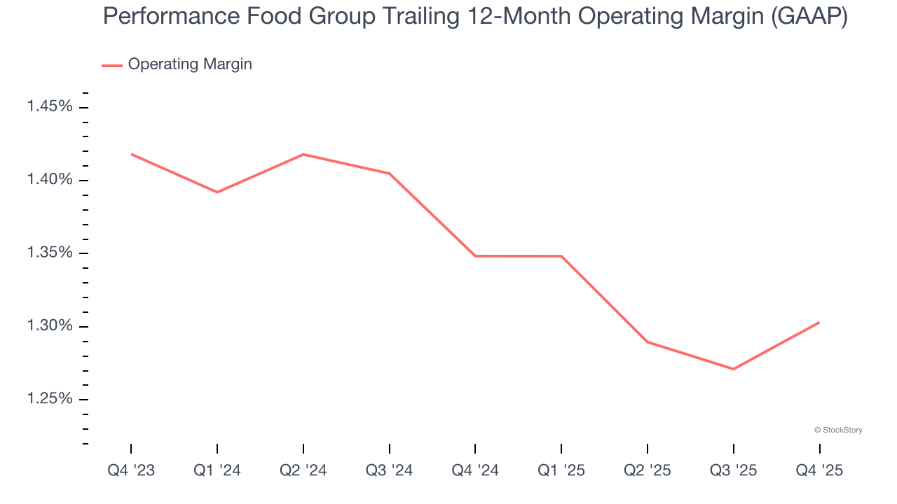 Performance Food Group Trailing 12-Month Operating Margin (GAAP)