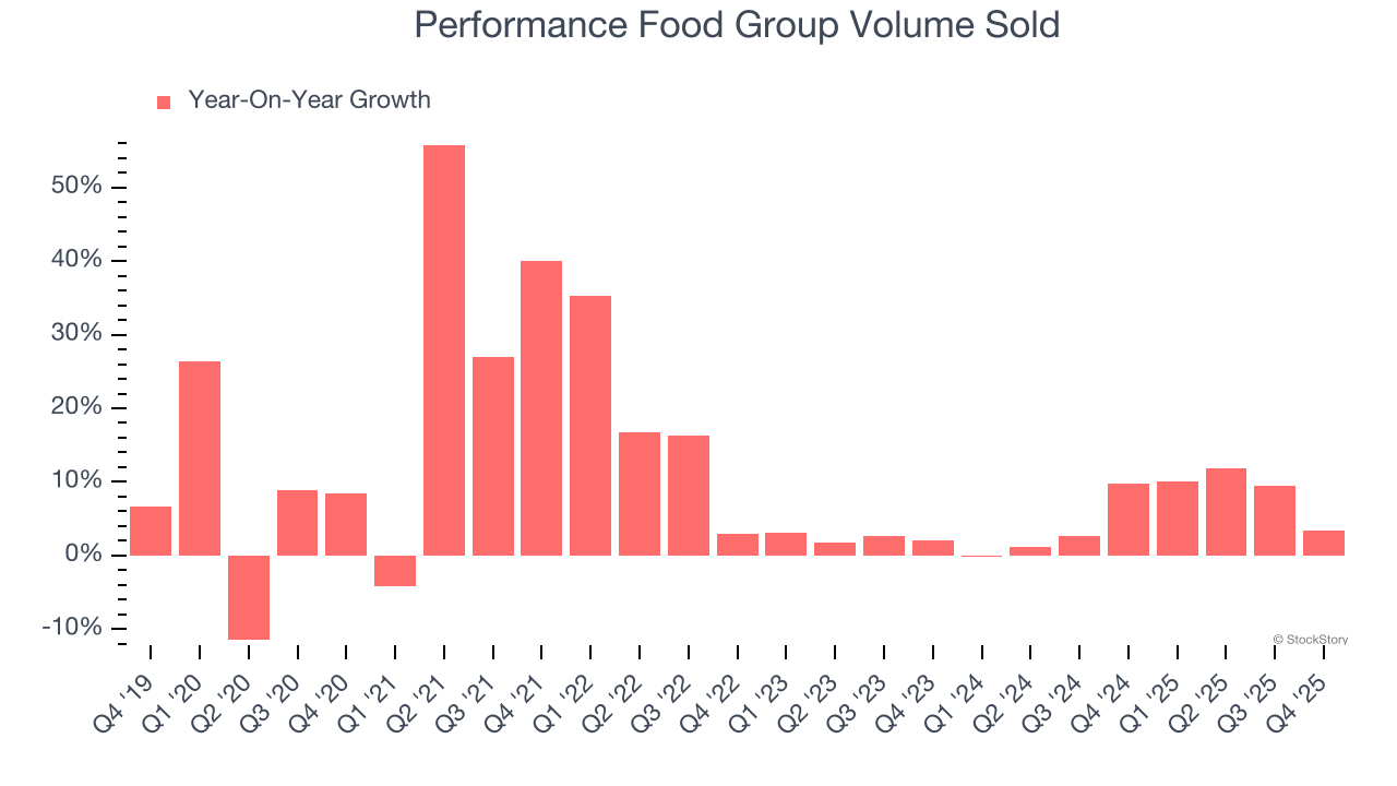 Performance Food Group Volume Sold