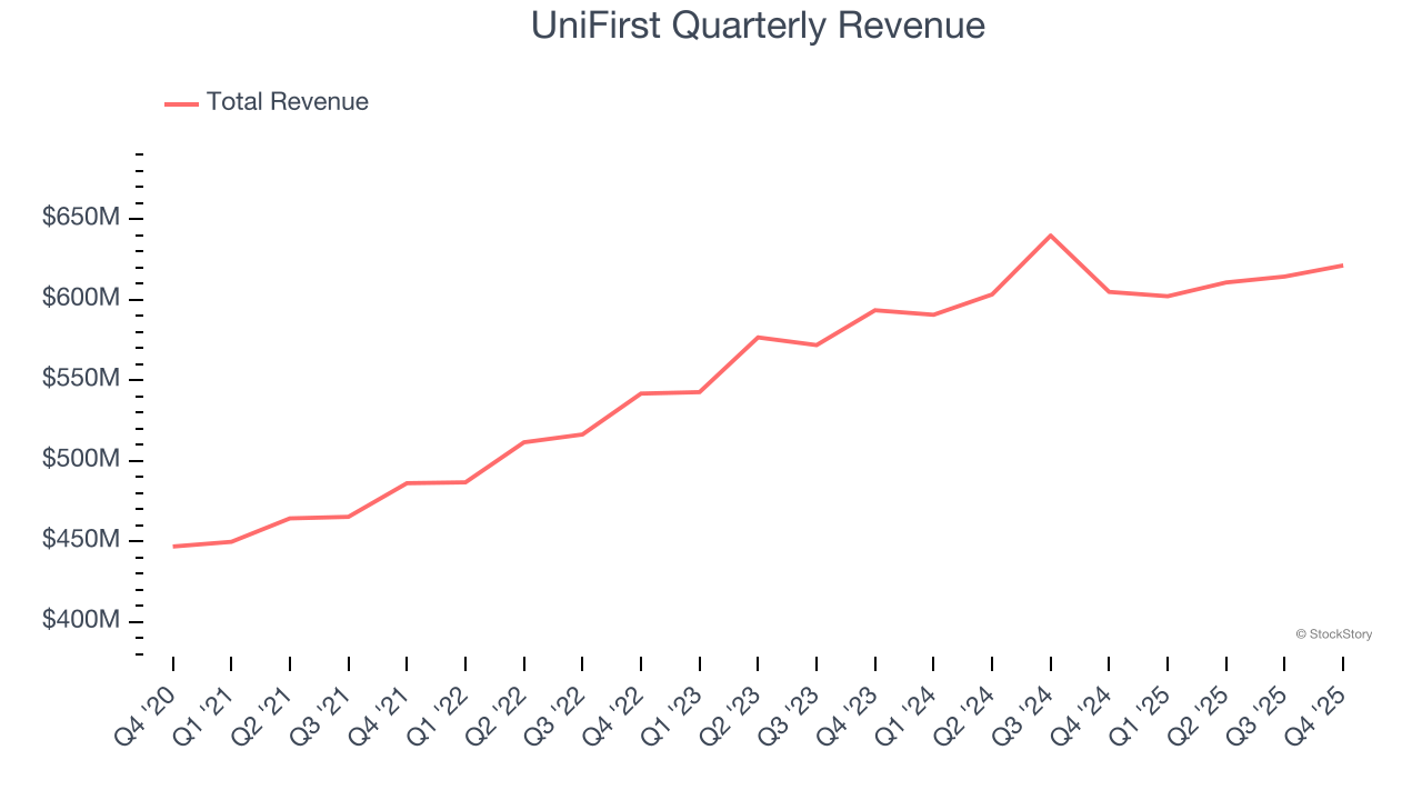 UniFirst Quarterly Revenue