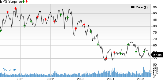 Eversource Energy Price and EPS Surprise