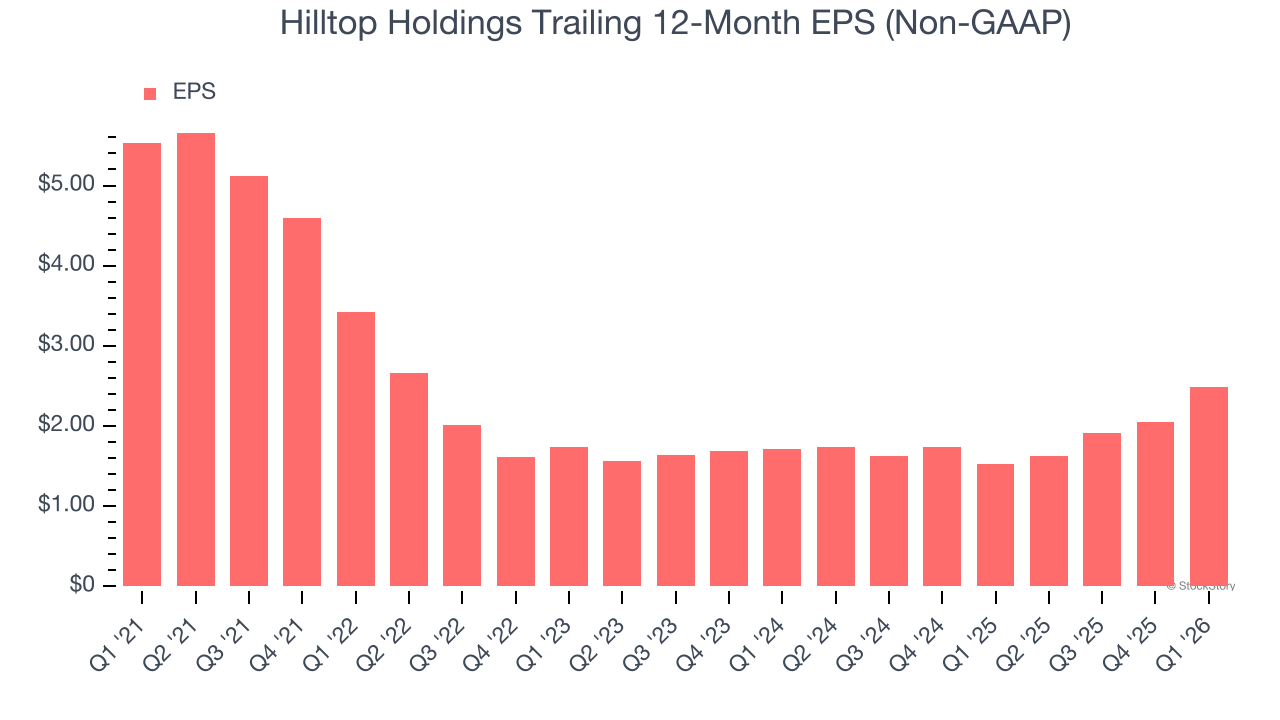 Hilltop Holdings Trailing 12-Month EPS (Non-GAAP)