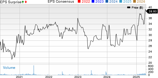 Franklin Financial Services Corp. Price, Consensus and EPS Surprise