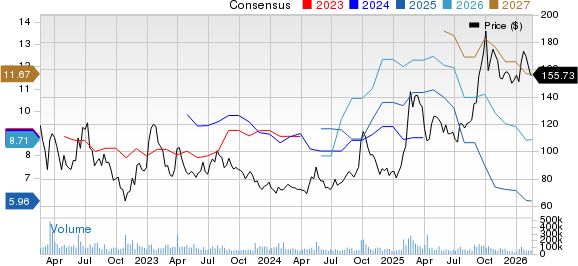 Alibaba Group Holding Limited Price and Consensus