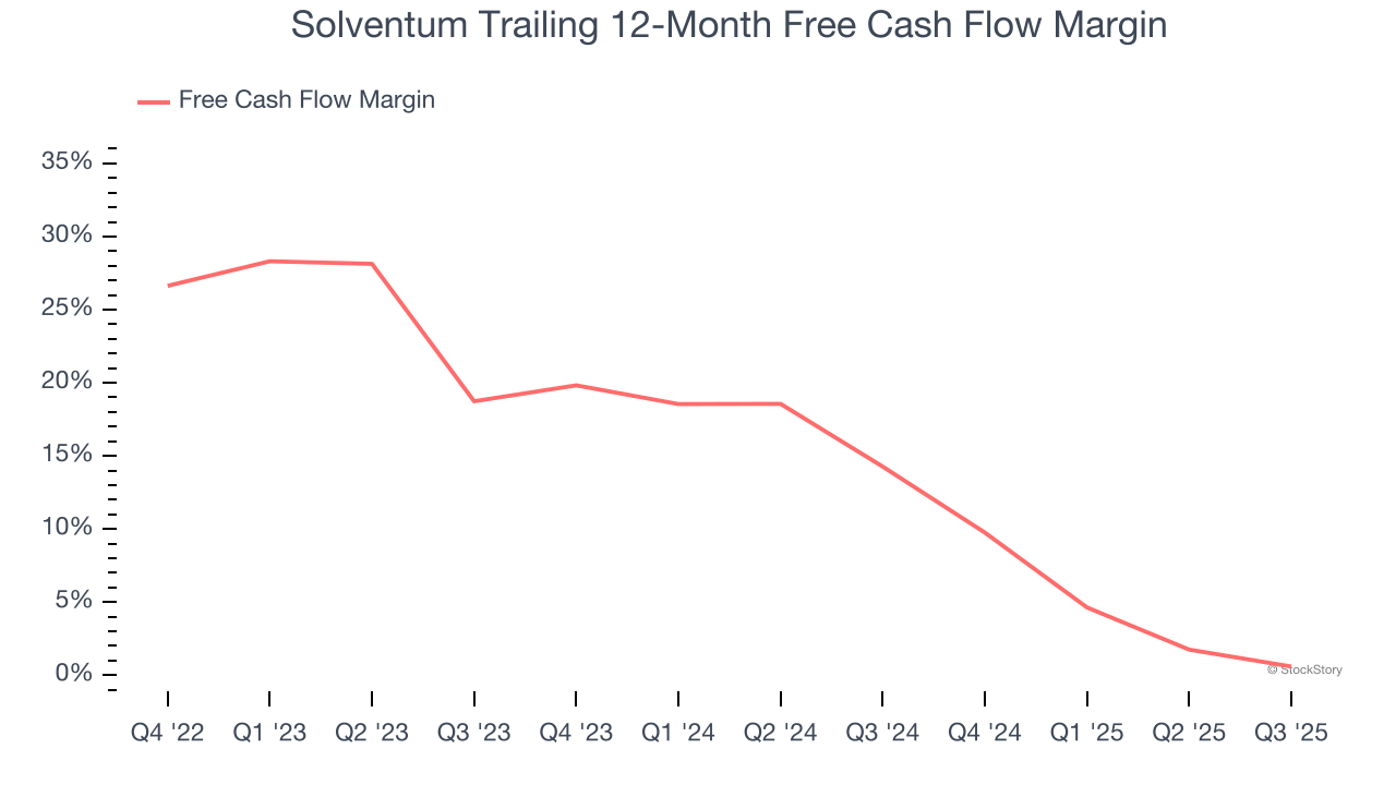 Solventum Trailing 12-Month Free Cash Flow Margin