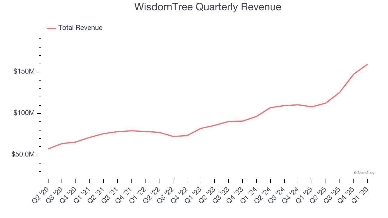 WisdomTree Quarterly Revenue