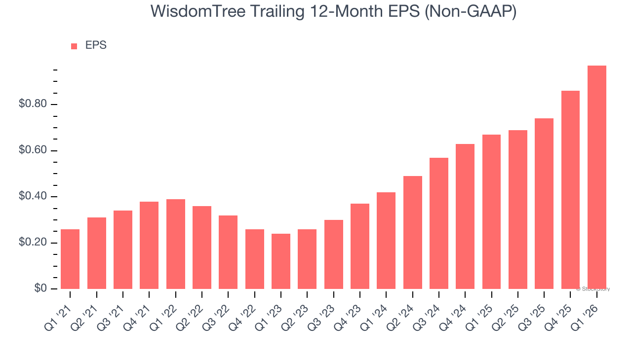 WisdomTree Trailing 12-Month EPS (Non-GAAP)