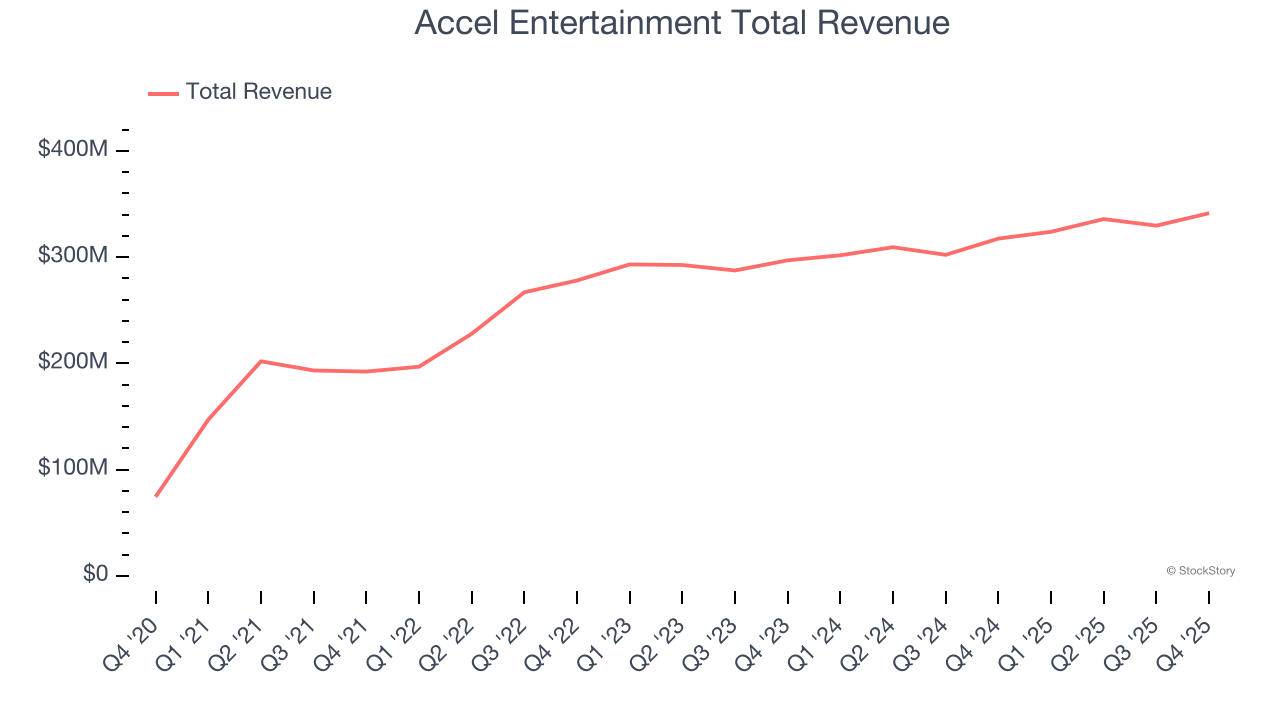 Accel Entertainment Total Revenue