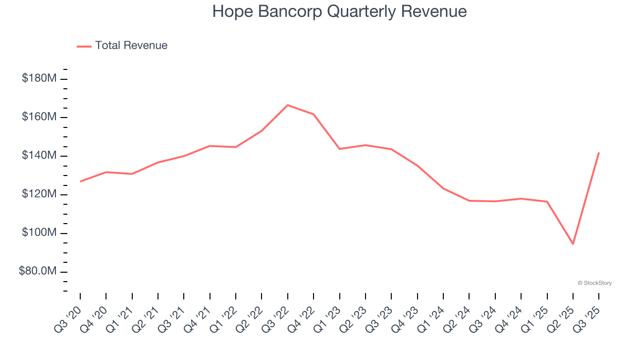 Hope Bancorp Quarterly Revenue