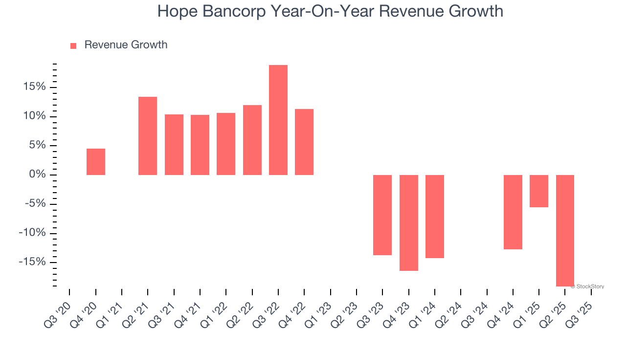 Hope Bancorp Year-On-Year Revenue Growth