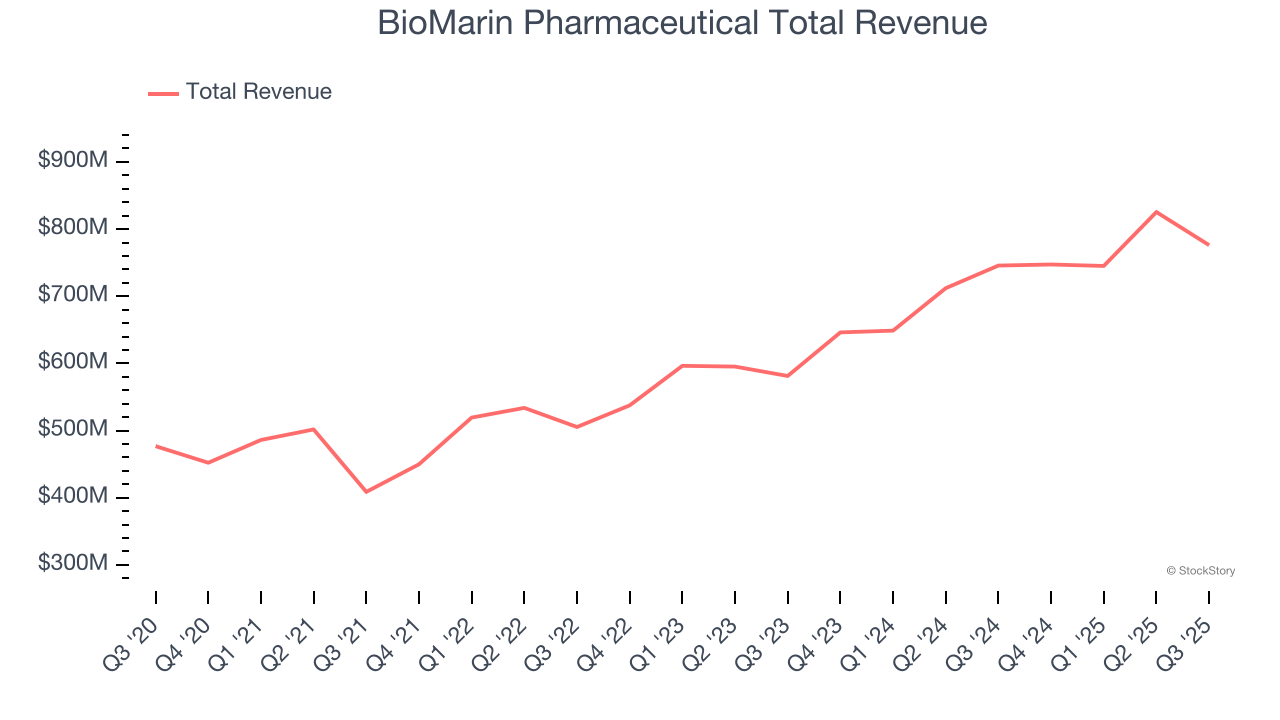 BioMarin Pharmaceutical Total Revenue