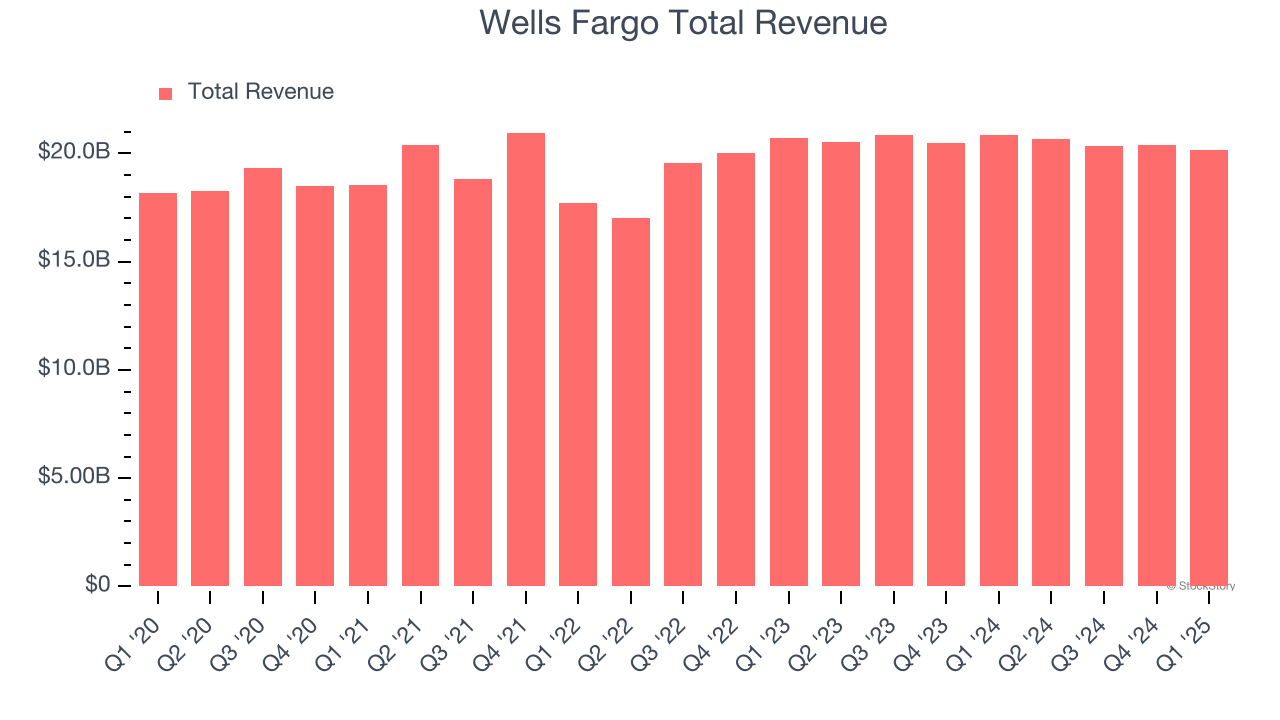 Wells Fargo Total Revenue