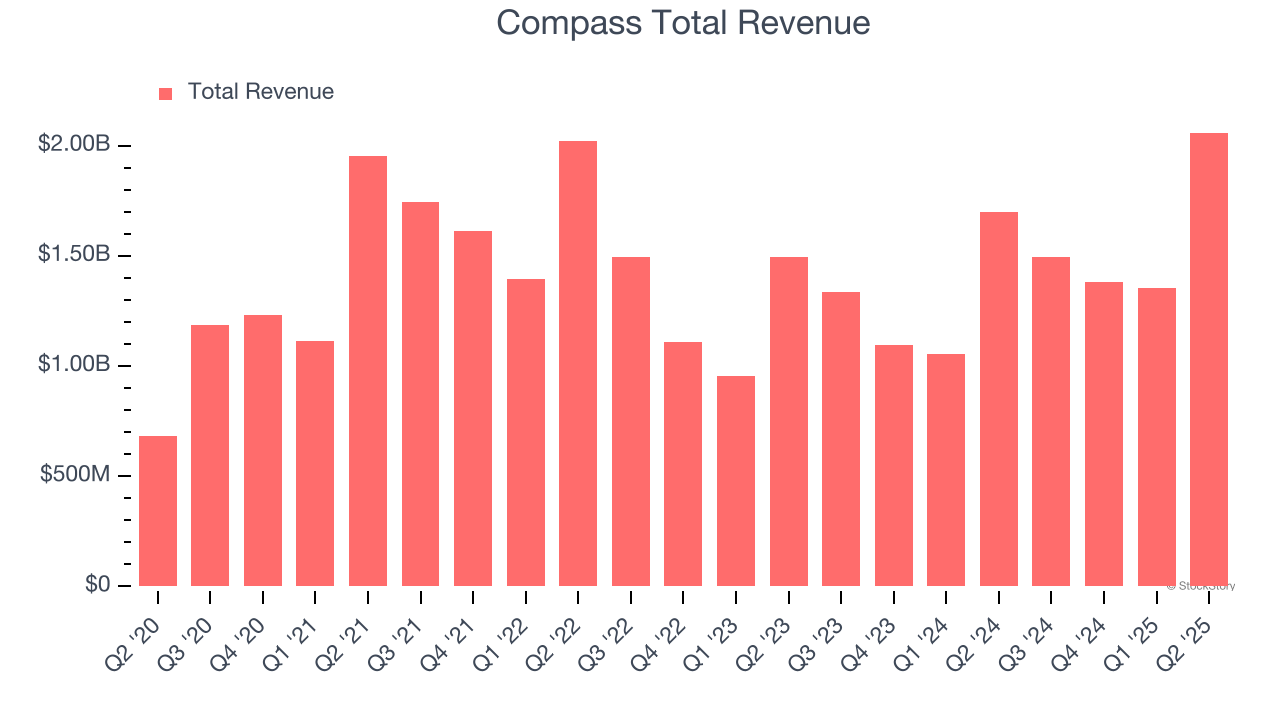 Compass Total Revenue