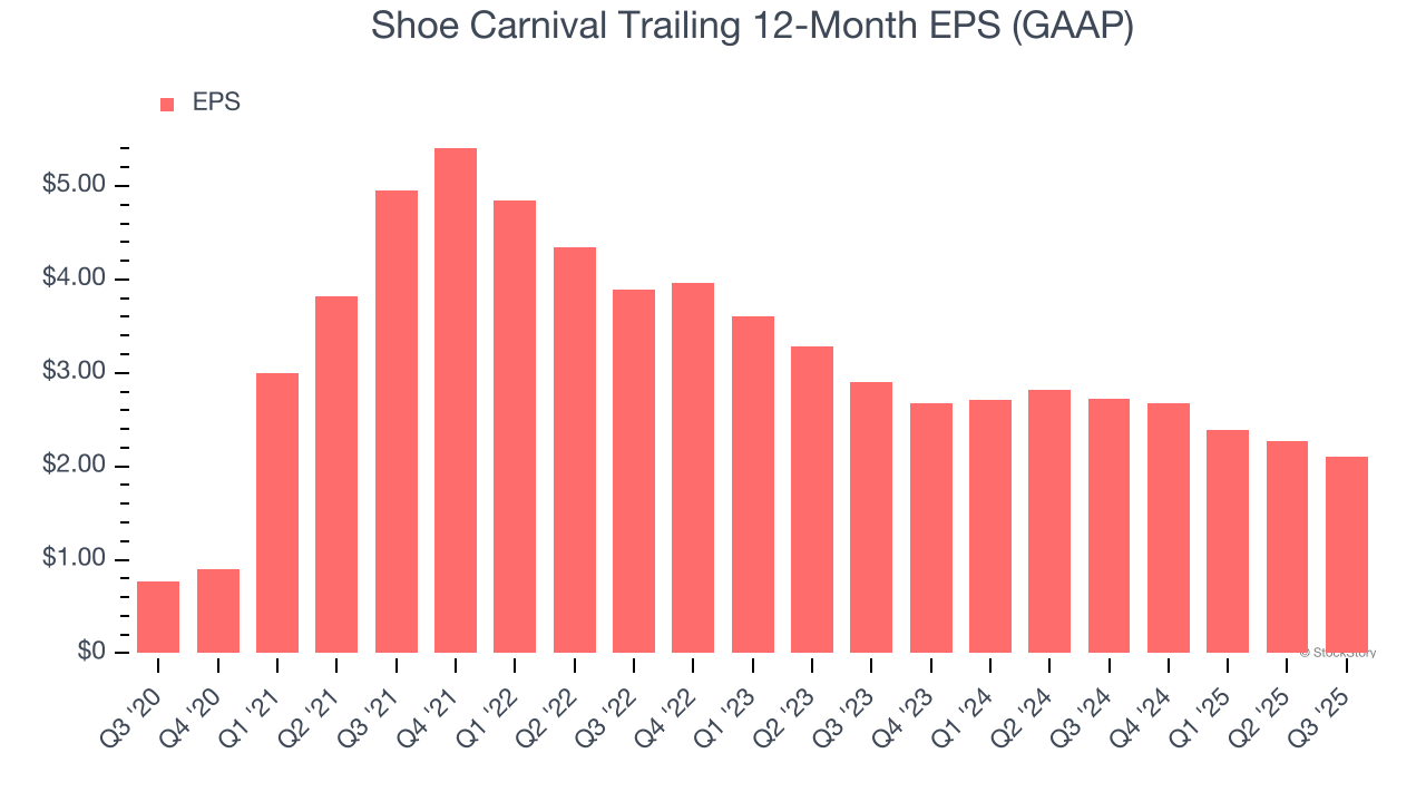 Shoe Carnival Trailing 12-Month EPS (GAAP)