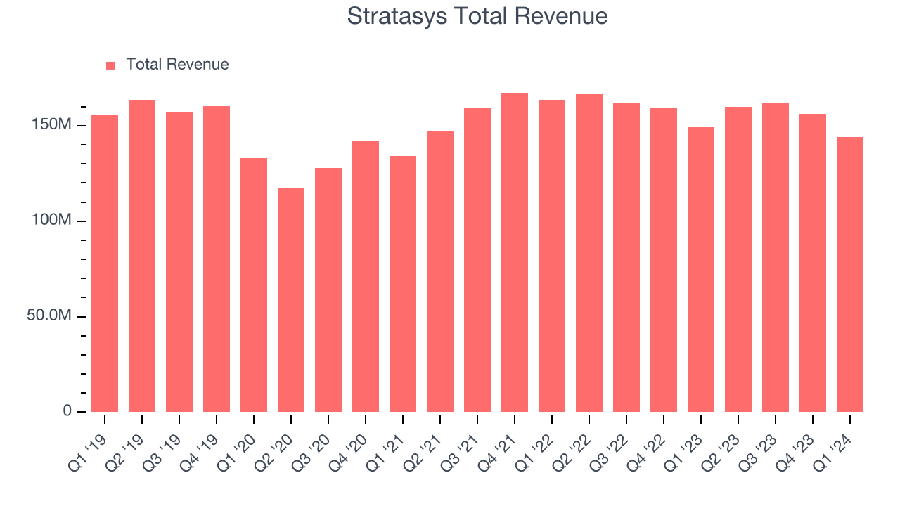 Stratasys Total Revenue