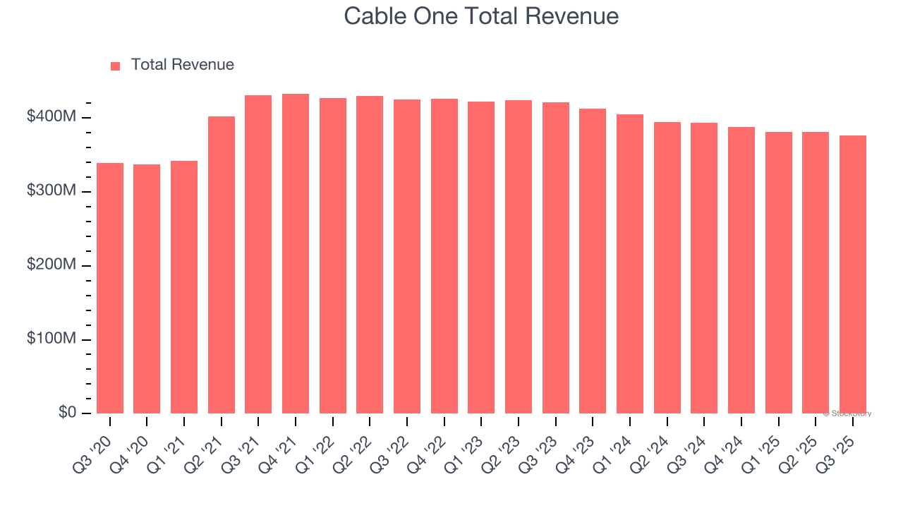 Cable One Total Revenue