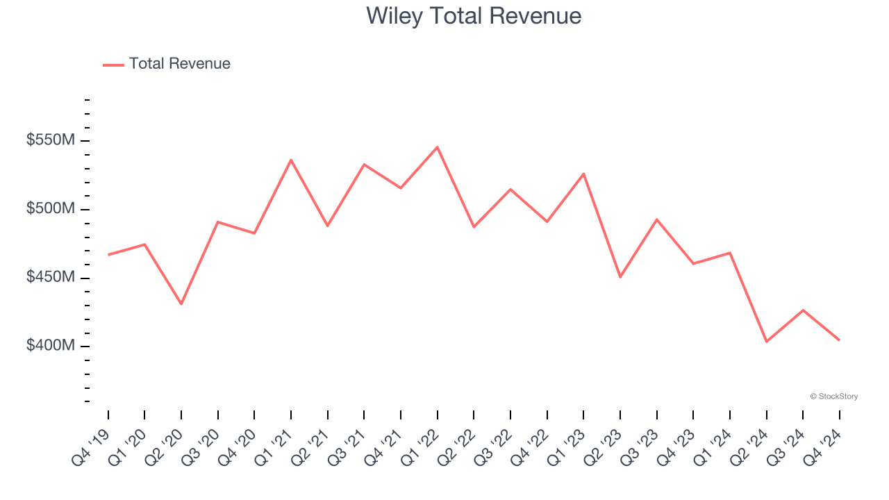 Wiley Total Revenue