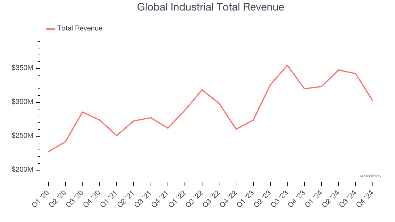 Global Industrial Total Revenue