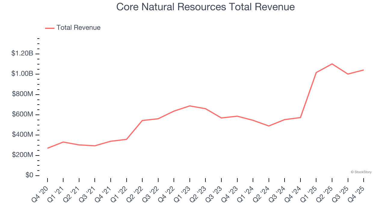 Core Natural Resources Total Revenue