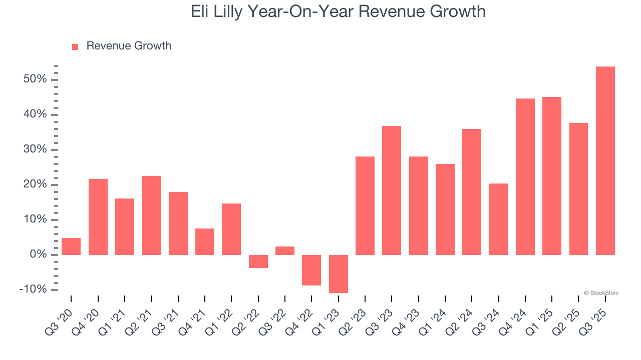 Eli Lilly (NYSE:LLY) Delivers Strong Q3 Numbers, Stock Soars - The ...