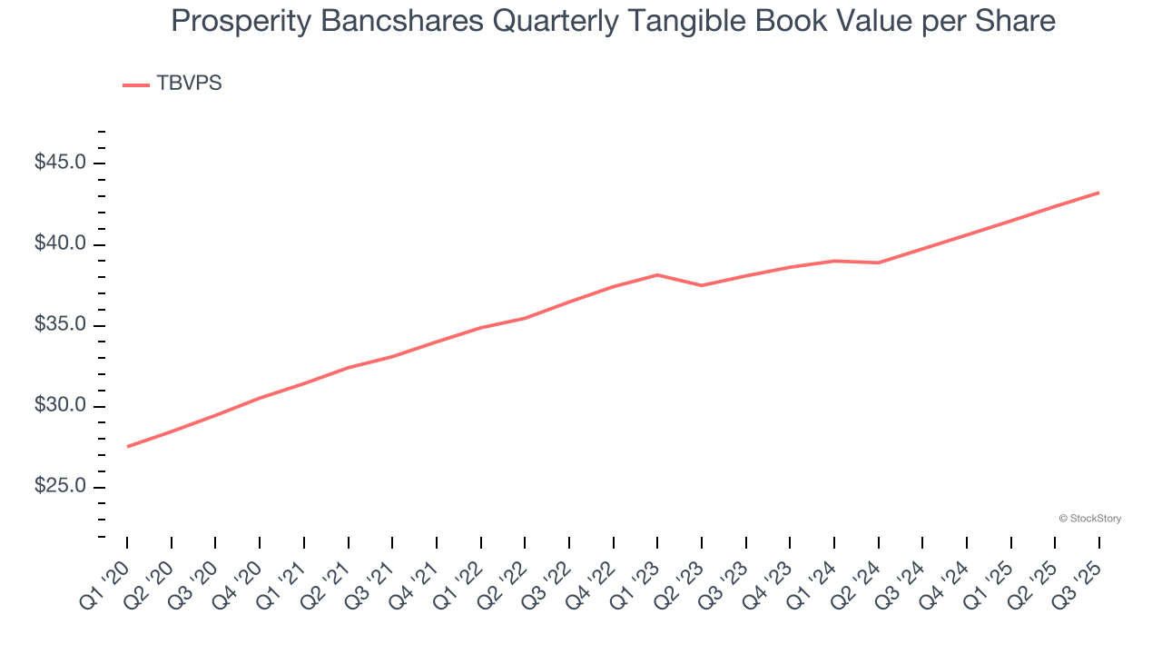 Prosperity Bancshares Quarterly Tangible Book Value per Share