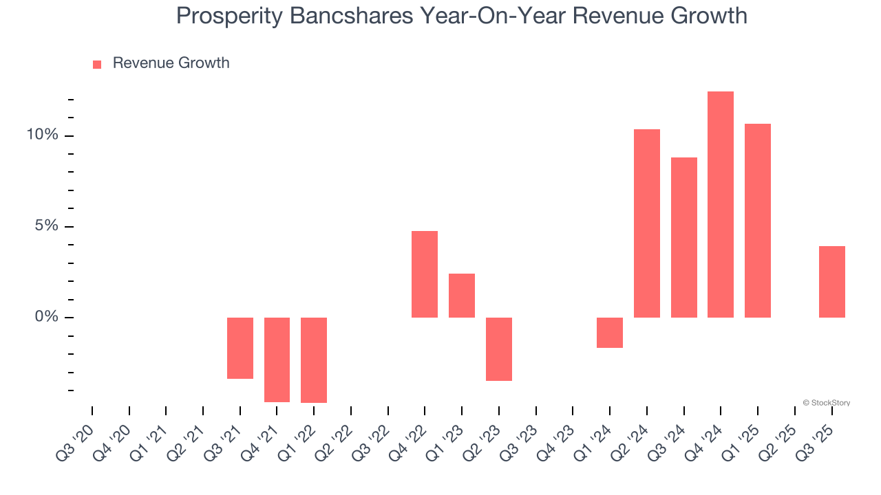 Prosperity Bancshares Year-On-Year Revenue Growth