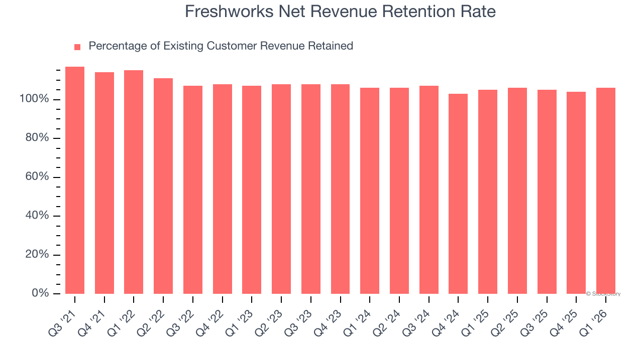 Freshworks Net Revenue Retention Rate
