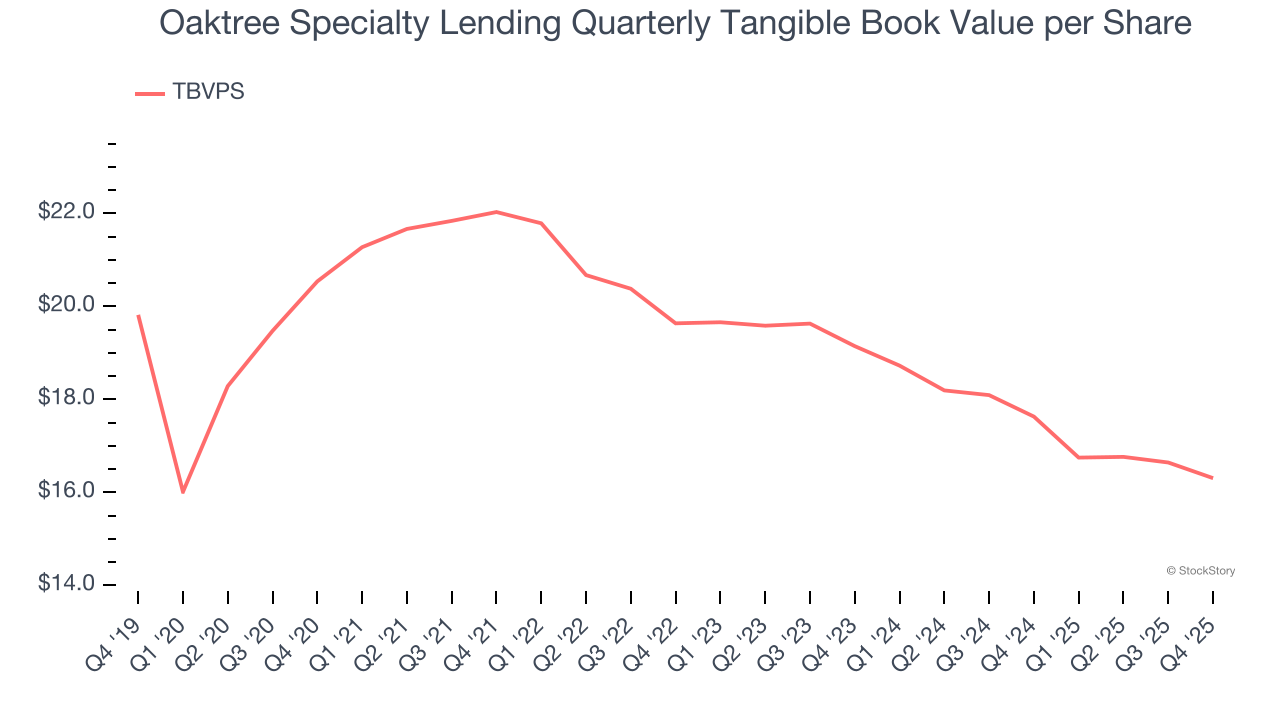 Oaktree Specialty Lending Quarterly Tangible Book Value per Share