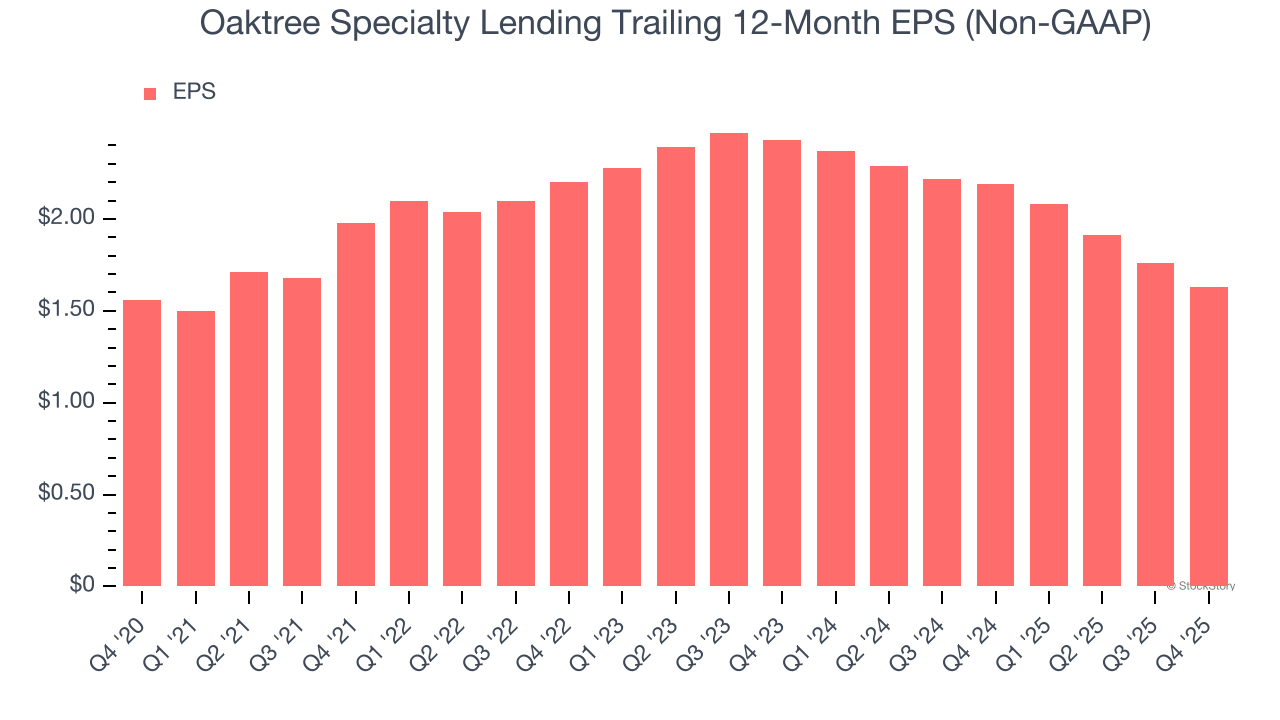 Oaktree Specialty Lending Trailing 12-Month EPS (Non-GAAP)