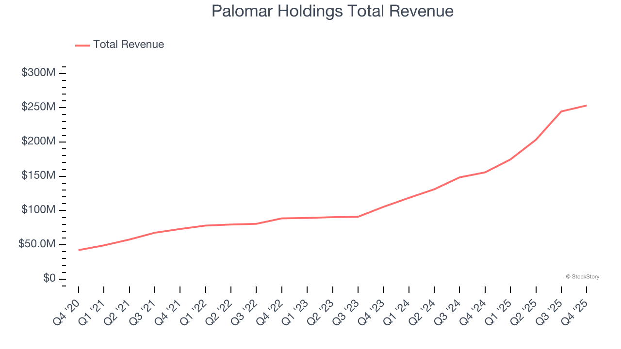 Palomar Holdings Total Revenue