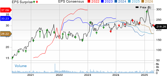 Asbury Automotive Group, Inc. Price, Consensus and EPS Surprise