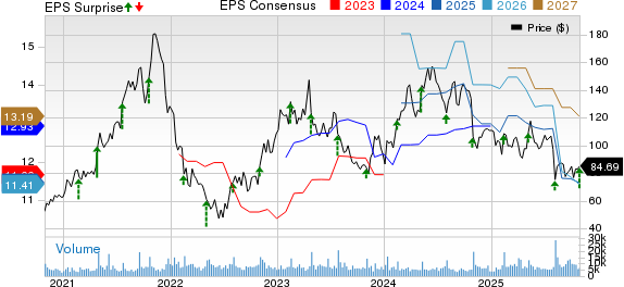 Crocs, Inc. Price, Consensus and EPS Surprise