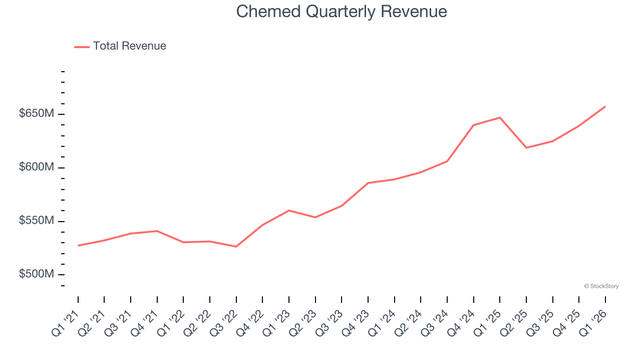 Chemed Quarterly Revenue